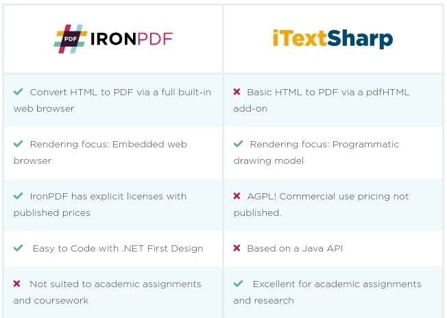 A Comparison between IronPDF For Java and iTextPDF itext7 for Java - Figure 6