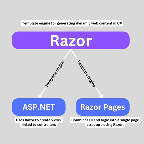 ASP .NET vs Razor (How it Works for Developers): Figure 1