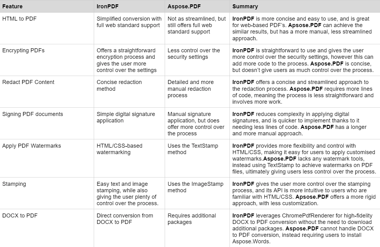 IronPDF vs. Aspose.PDF Feature Comparison 