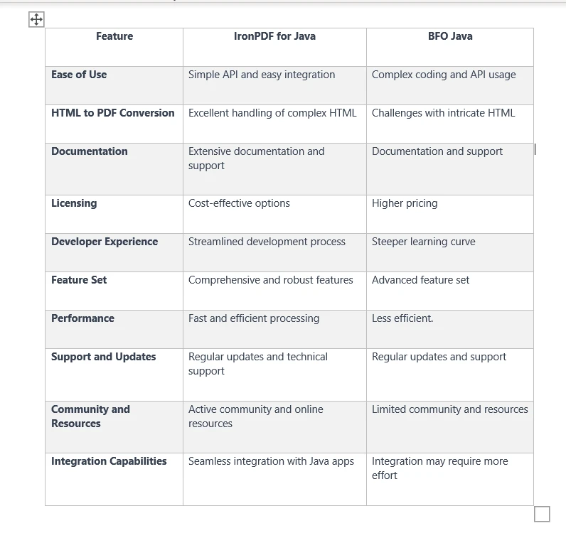 A Comparison Between IronPDF For Java & BFO Java PDF Library: Figure 7