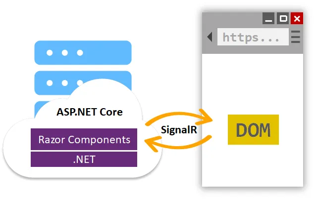 Blazor vs MVC (How It Works For Developers): Figure 3