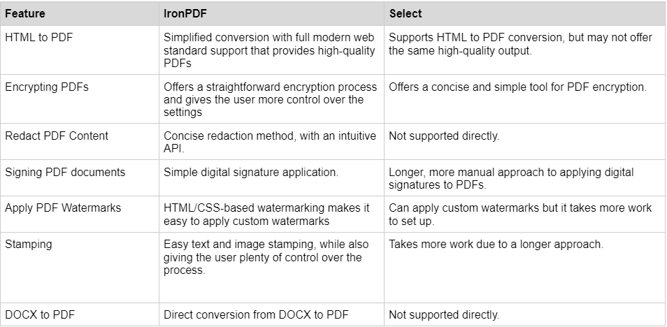 A Comparison between IronPDF and SelectPDF: Figure 1