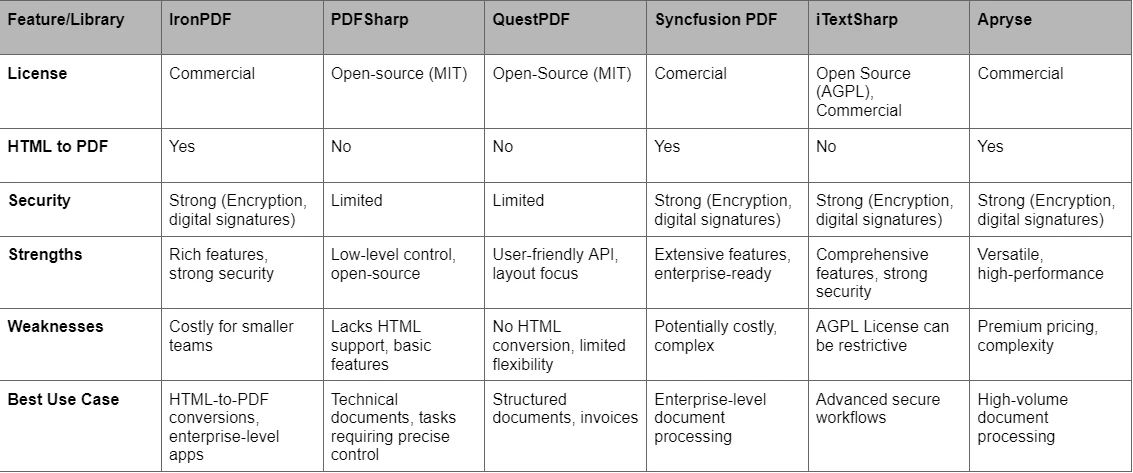 C# PDF SDK Comparison (Free & Paid Tools): Figure 7