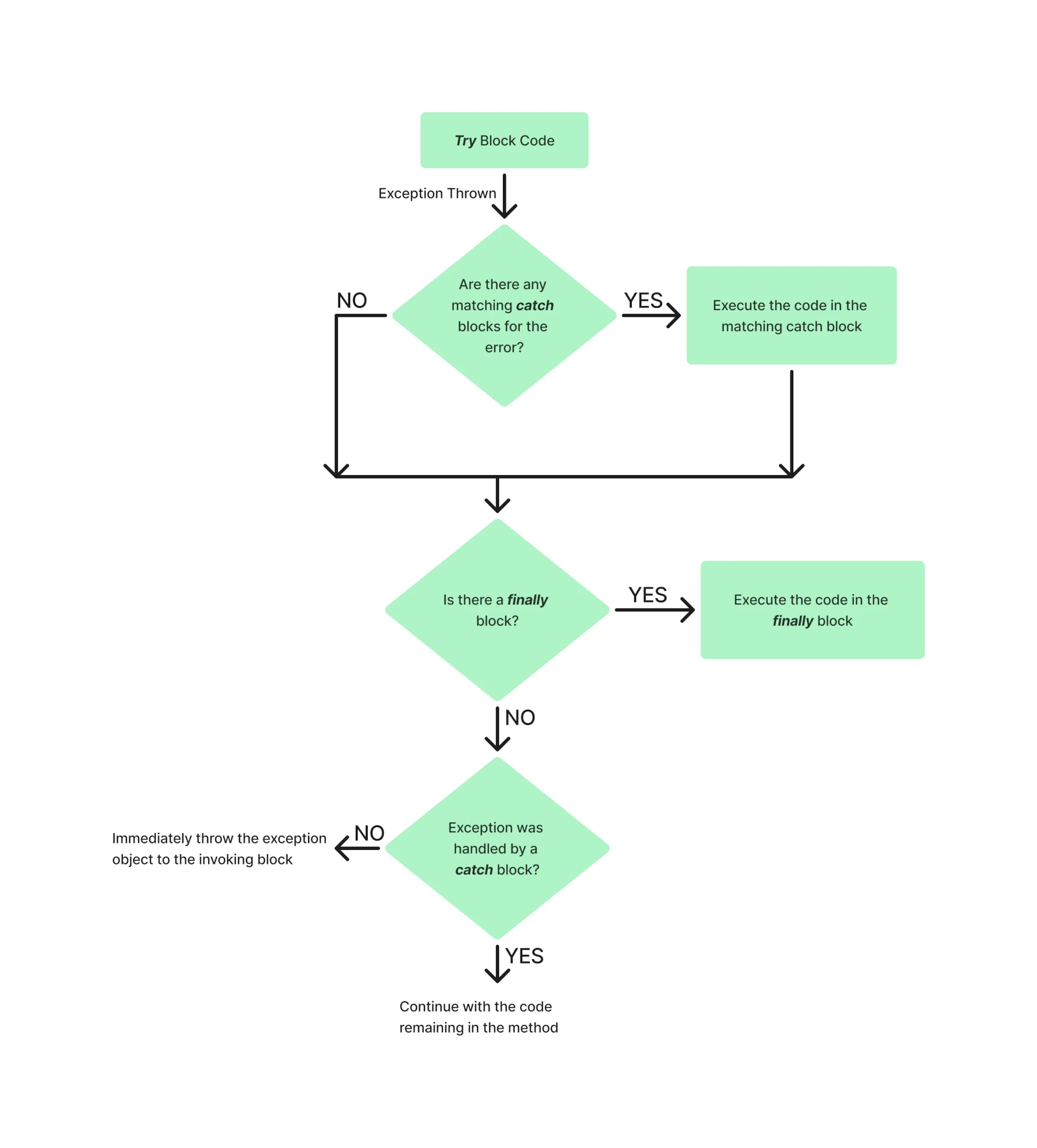 C# try catch finally (How It Works For Developers): Figure 3