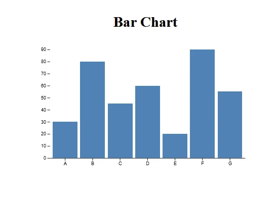 d3 NPM (How It Works For Developers): Figure 1 - Outputted bar chart