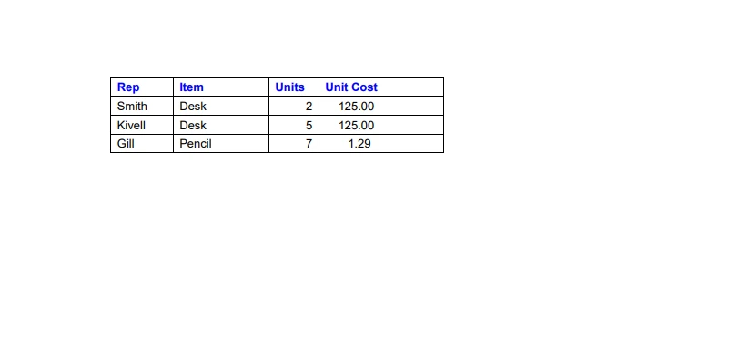 How to Extract Table From PDF in Python, Figure 5: The sample data from a PDF file