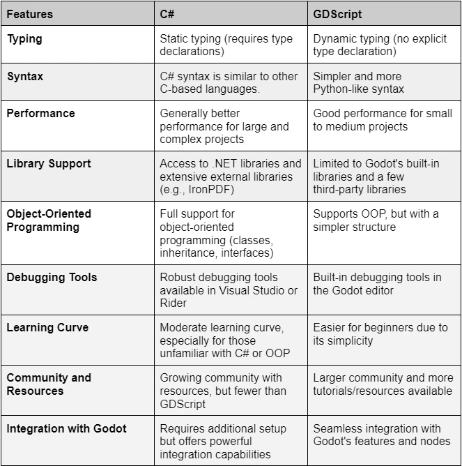 Godot C# vs Gdscript  (How it Works for Developers): Figure 1