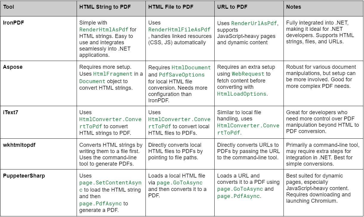 HTML to PDF in C# for .NET Developers (The Ultimate Guide): Figure 10