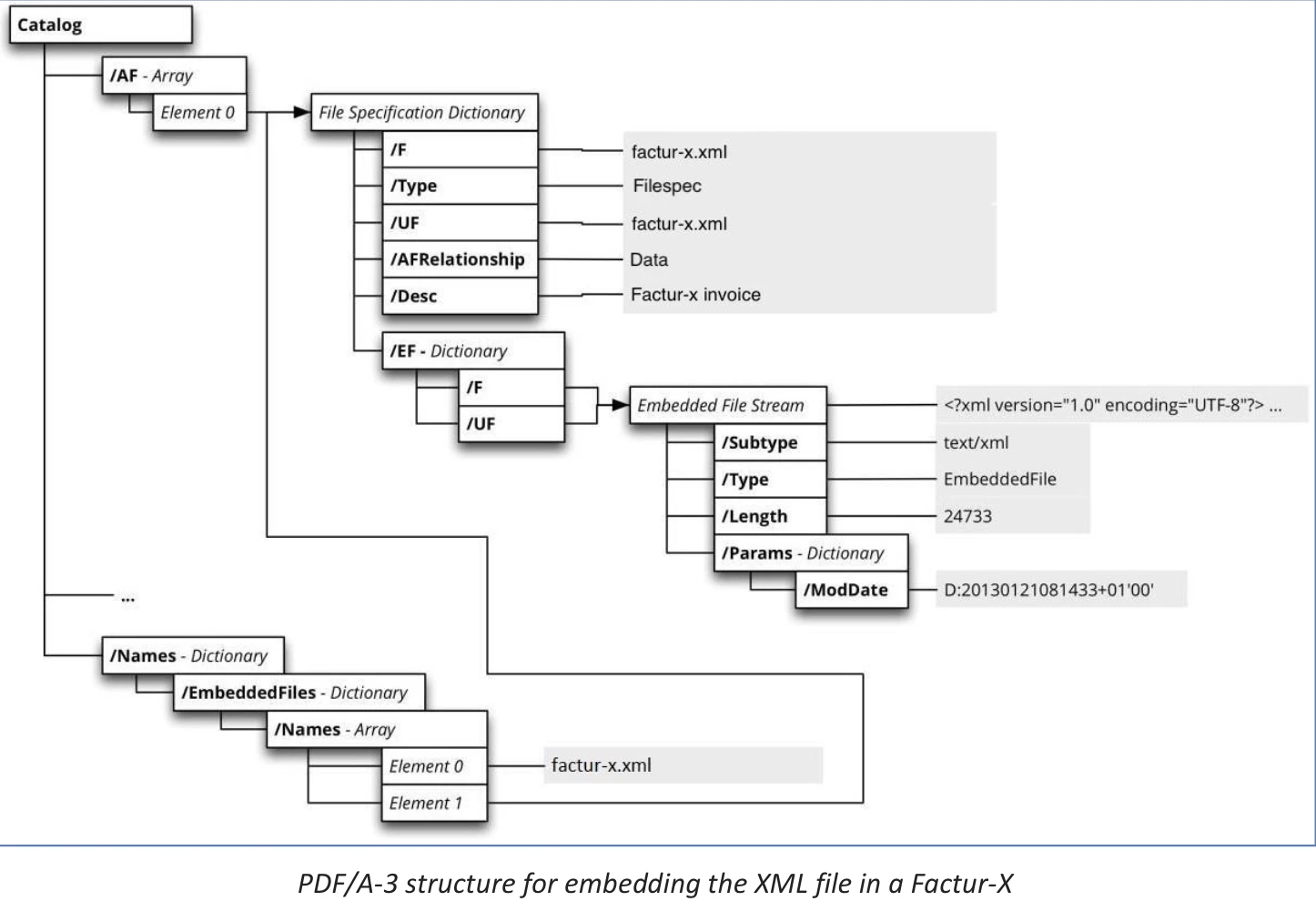 Ironpdf Compliance With Zugferd 2 related to How Does It Work?