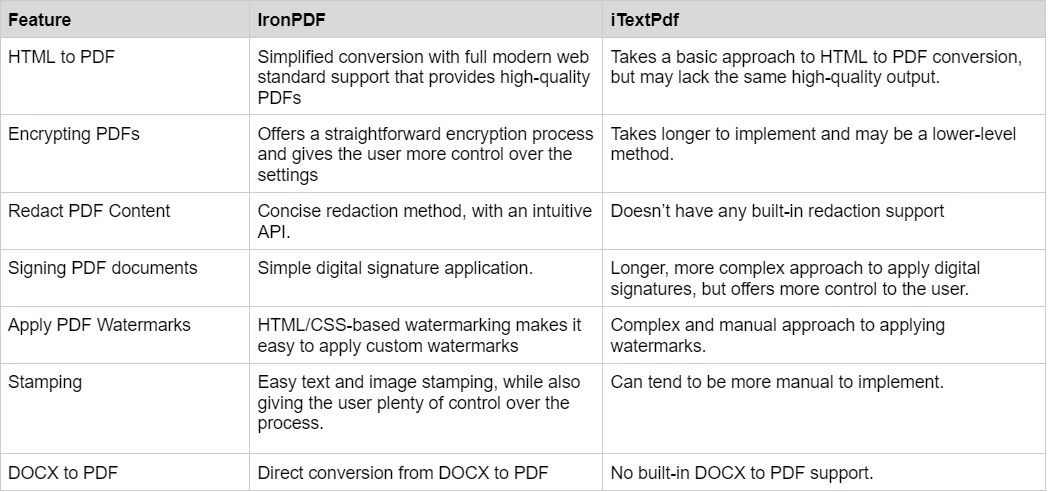 Itextpdf Alternative Html To Pdf Csharp 1 related to Summary of the Code Examples Comparison