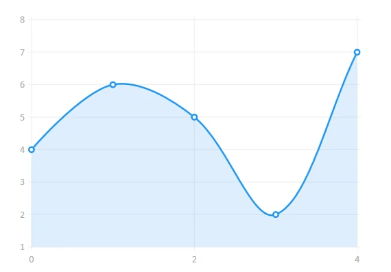 Livecharts C# (How It Works For Developers): Figure 4