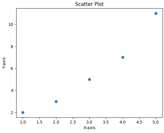 Matplotlib Python (How It Works For Developers): Figure 2 - Example scatter plot using Matplotlib