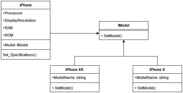 Solid Principles C# (How It Works For Developers) Figure 3