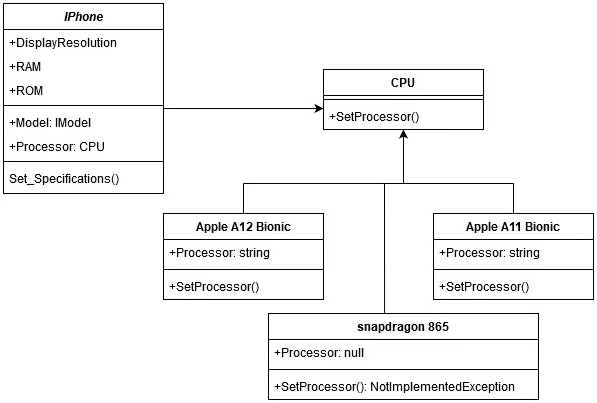 Solid Principles C# (How It Works For Developers) Figure 4