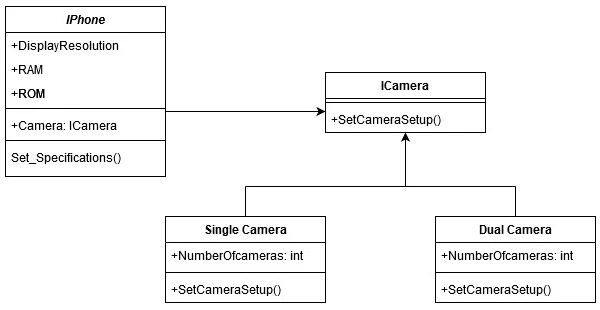 Solid Principles C# (How It Works For Developers) Figure 5