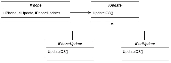 Solid Principles C# (How It Works For Developers) Figure 6